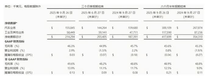 Allegro季度销售额2.14亿，同比增长14%-芯城品牌采购网